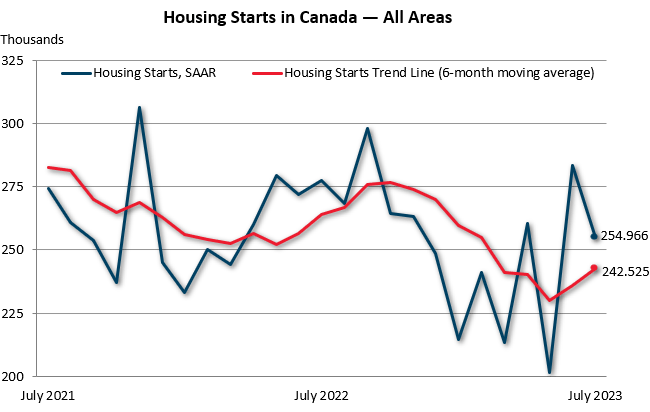 July Housing Starts in Canada — All areas
