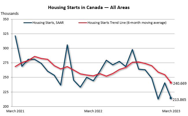 March Housing Starts in Canada — All areas