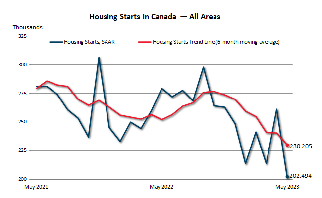 May Housing Starts in Canada — All areas