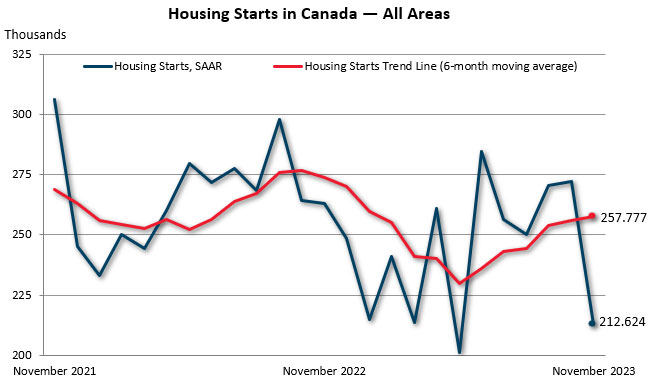 November housing starts in Canada — all areas