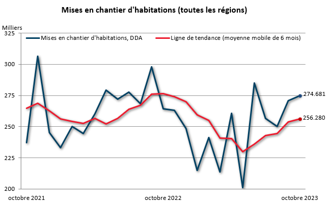 Octobre mises en chantier (toutes régions)