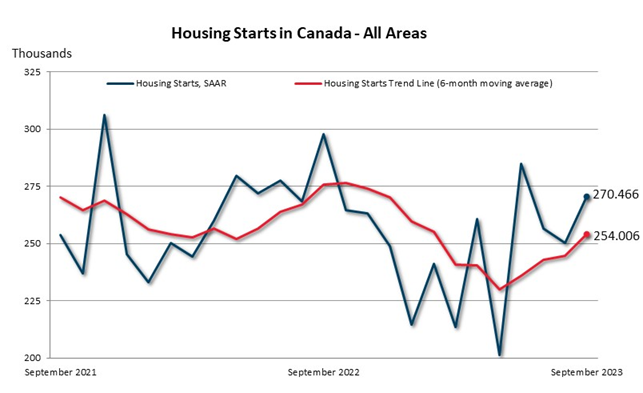 July Housing Starts in Canada — All areas