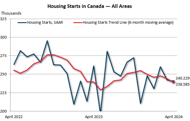 April housing starts in Canada — all areas