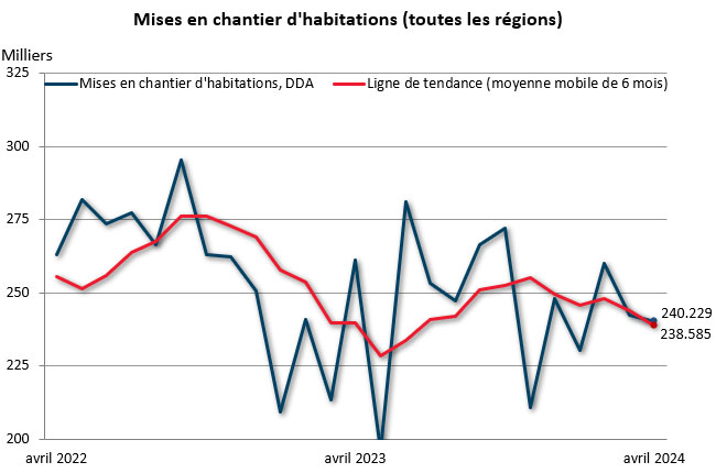 Avril mises en chantier (toutes régions)