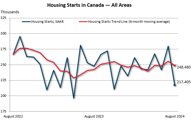 August housing starts in Canada — all areas