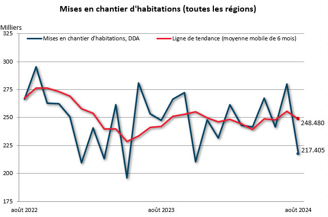 août mises en chantier (toutes régions)