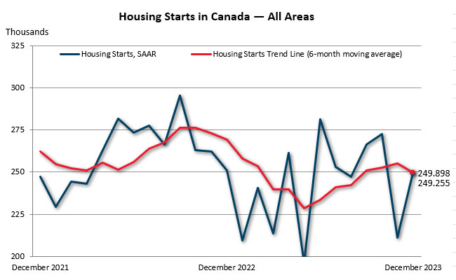 December housing starts in Canada — all areas