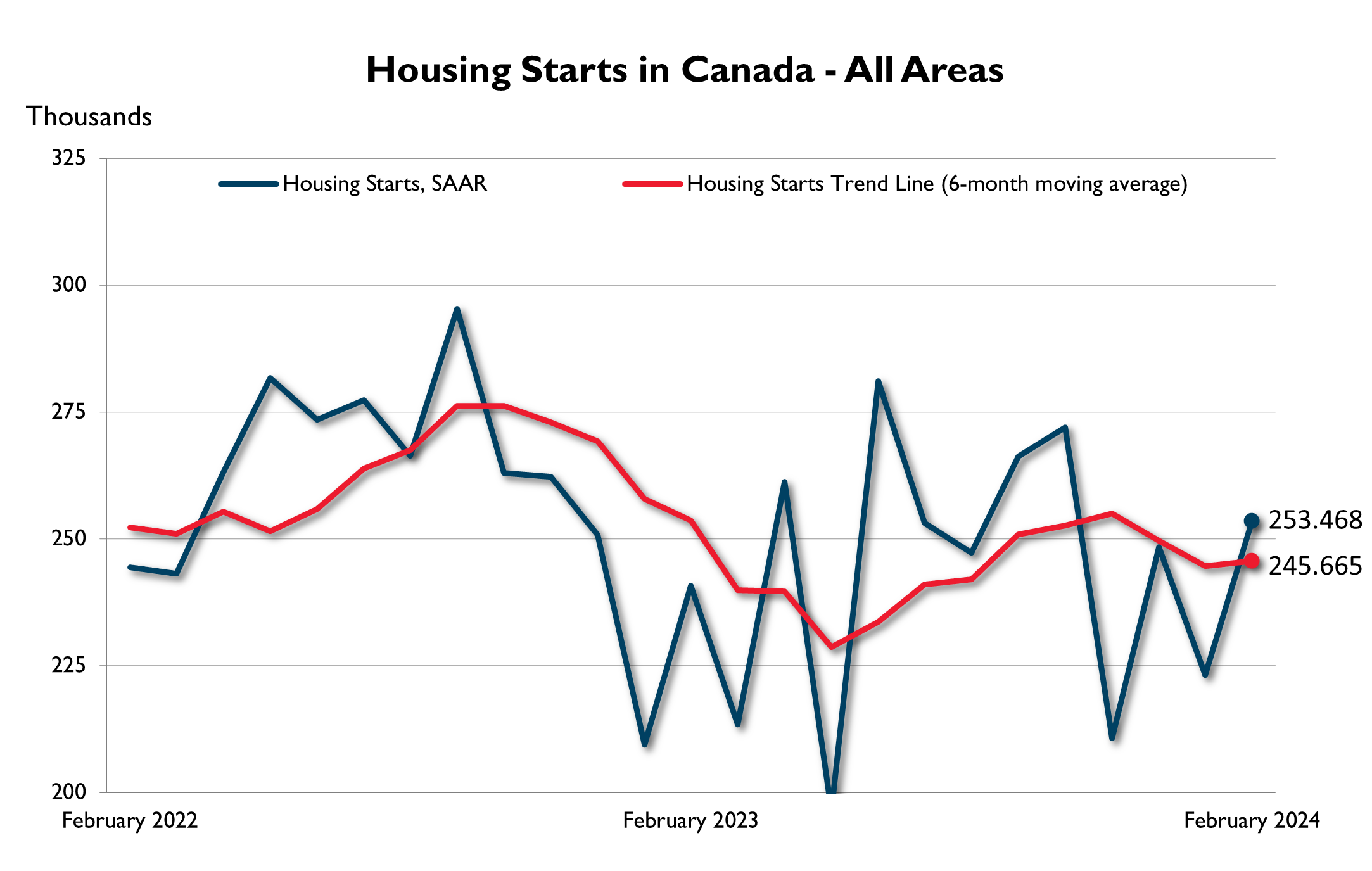 February housing starts in Canada — all areas