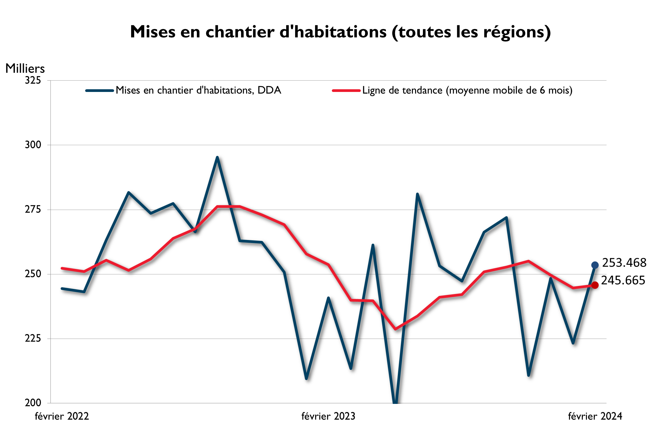 Février mises en chantier (toutes régions)