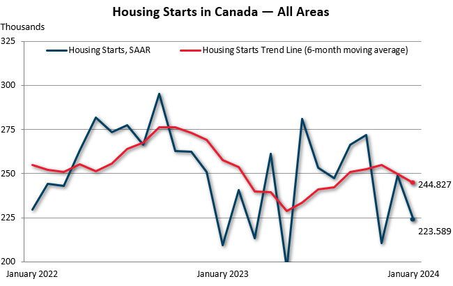 January housing starts in Canada — all areas