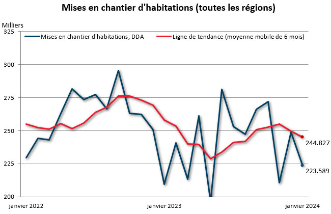 Janvier mises en chantier (toutes régions)