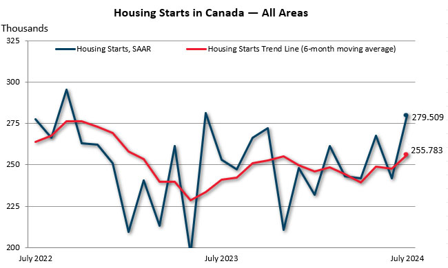 July housing starts in Canada — all areas