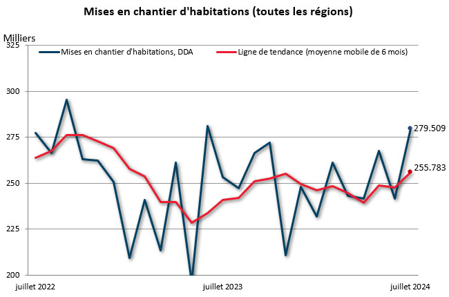 juillet mises en chantier (toutes régions)