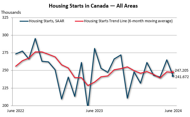 June housing starts in Canada — all areas