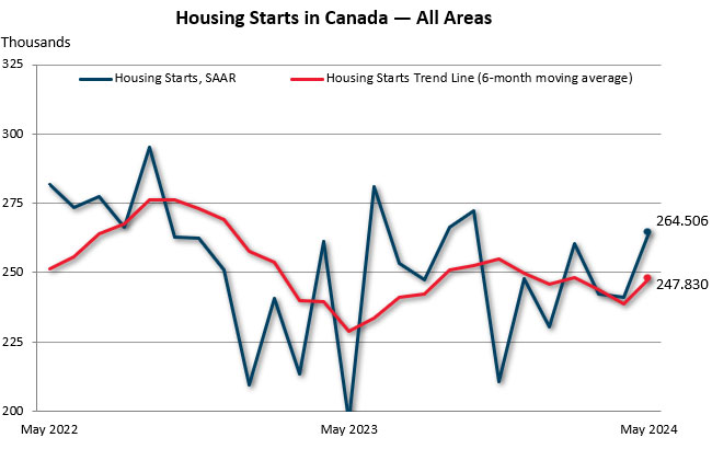May housing starts in Canada — all areas
