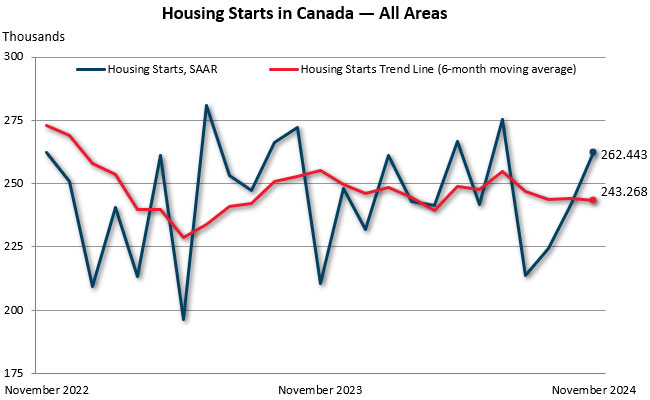 November housing starts in Canada — all areas