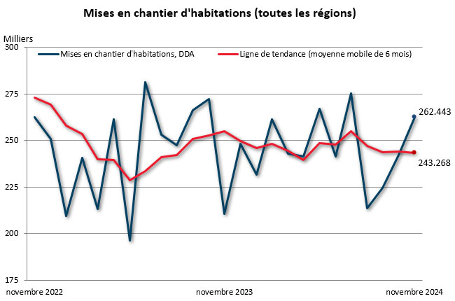 novembre mises en chantier (toutes régions)