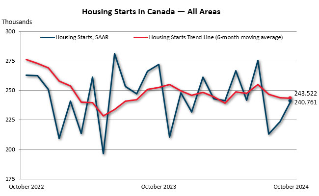 October housing starts in Canada — all areas