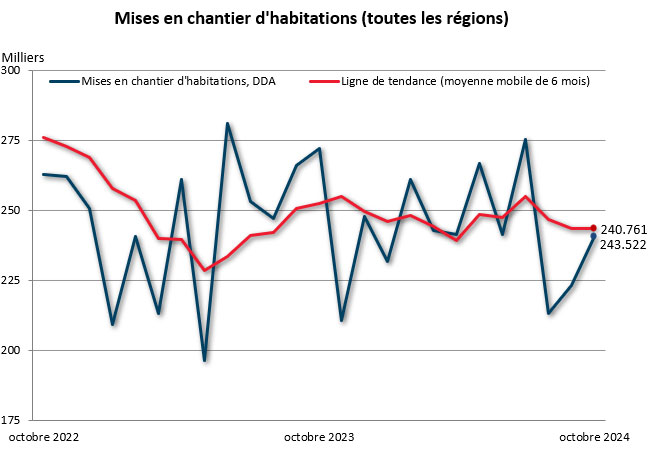 octobre mises en chantier (toutes régions)