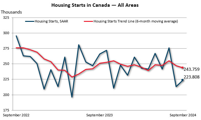 September housing starts in Canada — all areas