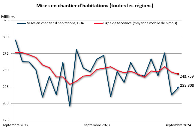 septembre mises en chantier (toutes régions)