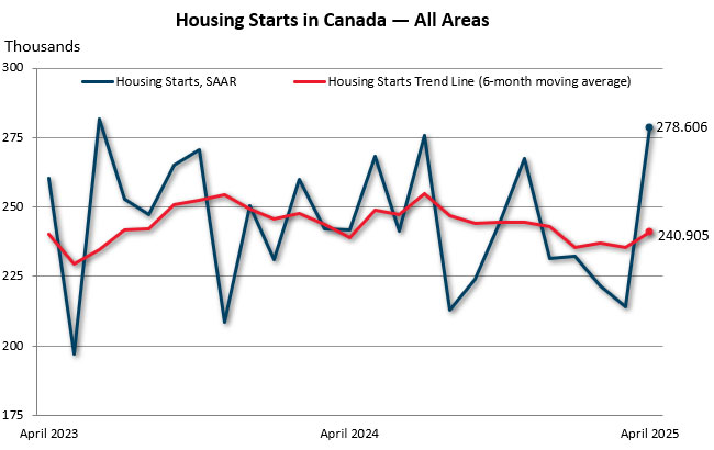 April housing starts in Canada — all areas