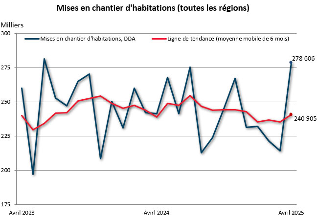 avril mises en chantier (toutes régions)