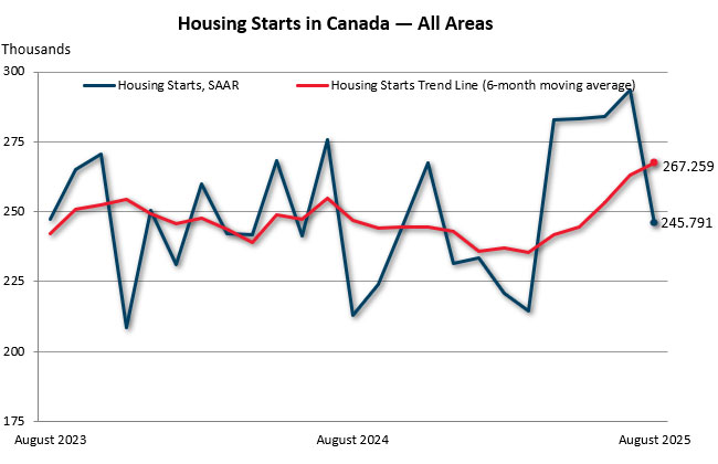 August housing starts in Canada — all areas