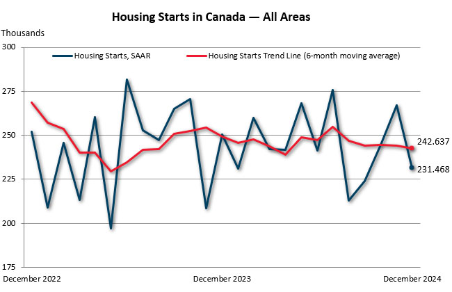 December housing starts in Canada — all areas