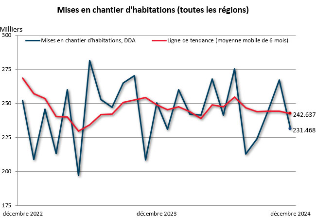 décembre mises en chantier (toutes régions)