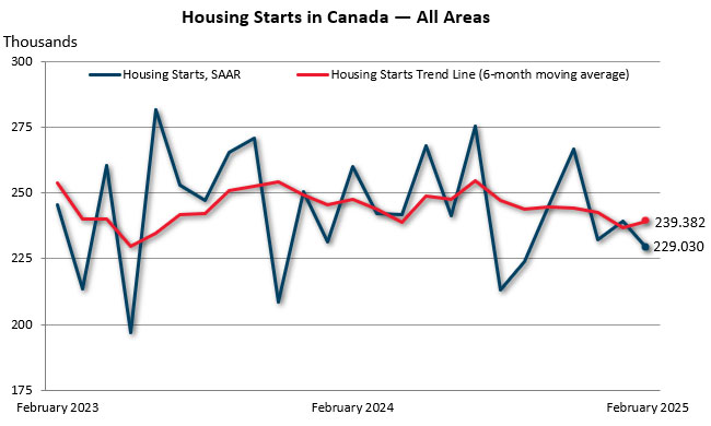 February housing starts in Canada — all areas