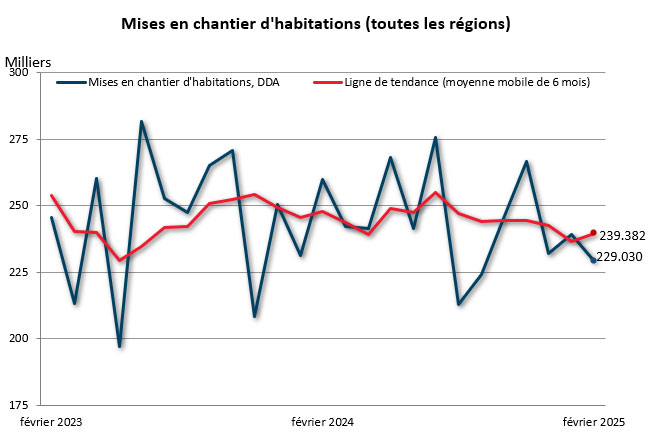 février mises en chantier (toutes régions)