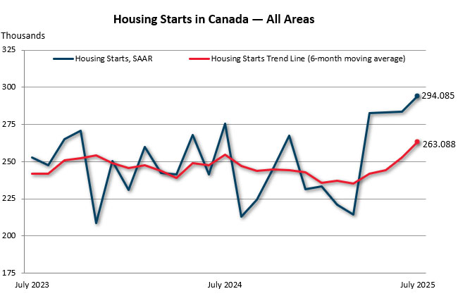 July housing starts in Canada — all areas