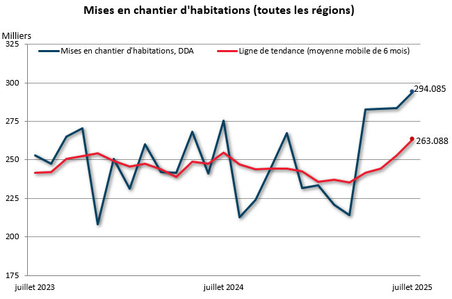 juillet mises en chantier (toutes régions)