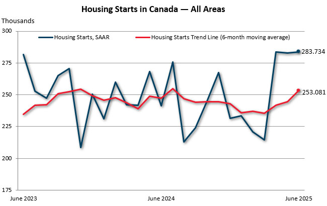 June housing starts in Canada — all areas