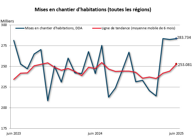 juin mises en chantier (toutes régions)