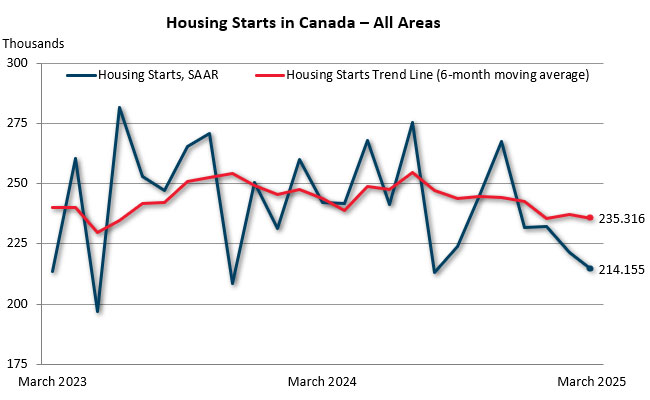 March housing starts in Canada — all areas