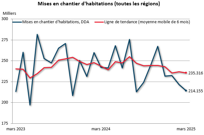mars mises en chantier (toutes régions)