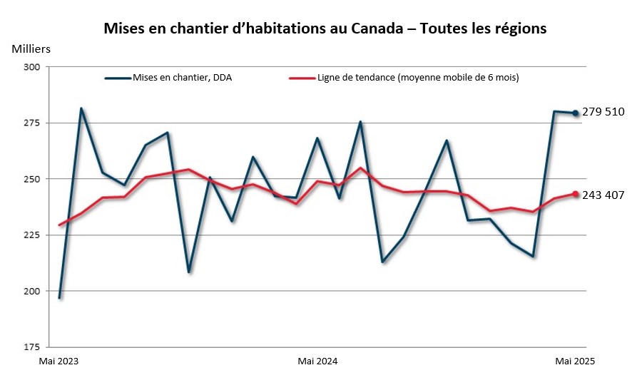 mai mises en chantier (toutes régions)