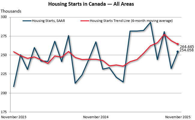 November housing starts in Canada — all areas