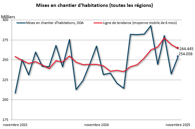 novembre mises en chantier (toutes régions)