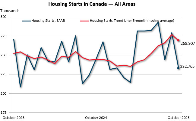 October housing starts in Canada — all areas