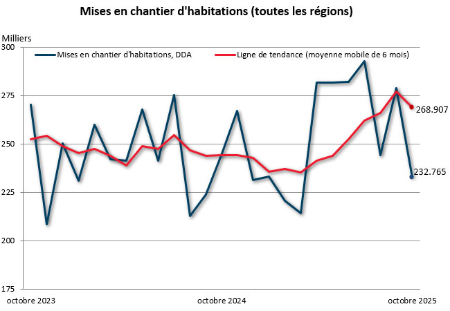 october mises en chantier (toutes régions)