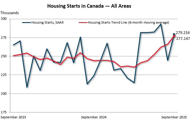 September housing starts in Canada — all areas