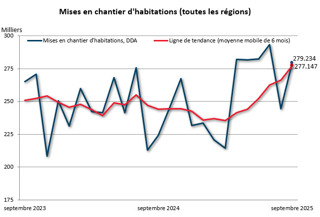septembre mises en chantier (toutes régions)
