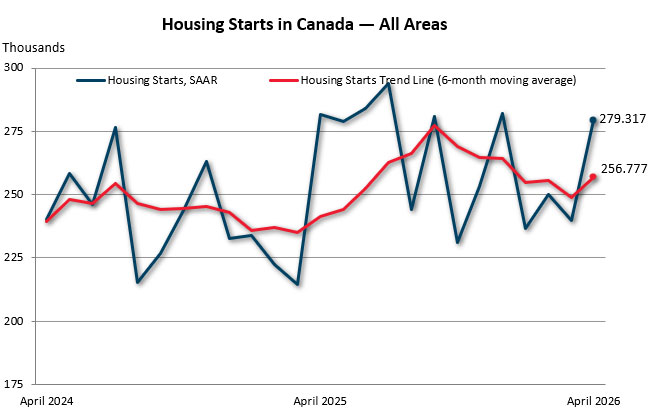 April housing starts in Canada — all areas