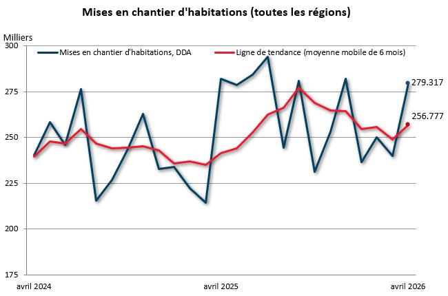 avril mises en chantier (toutes régions)