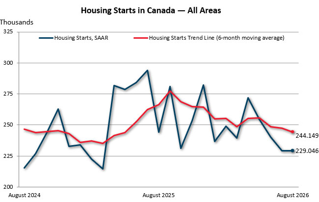 August housing starts in Canada — all areas