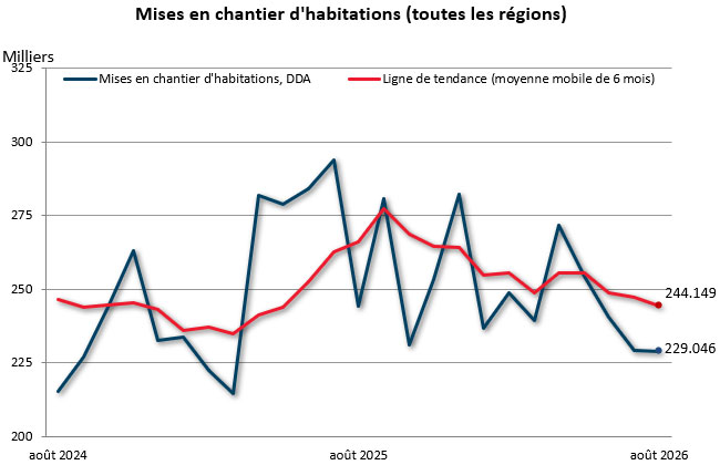 août mises en chantier (toutes régions)