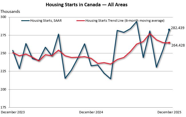 December housing starts in Canada — all areas